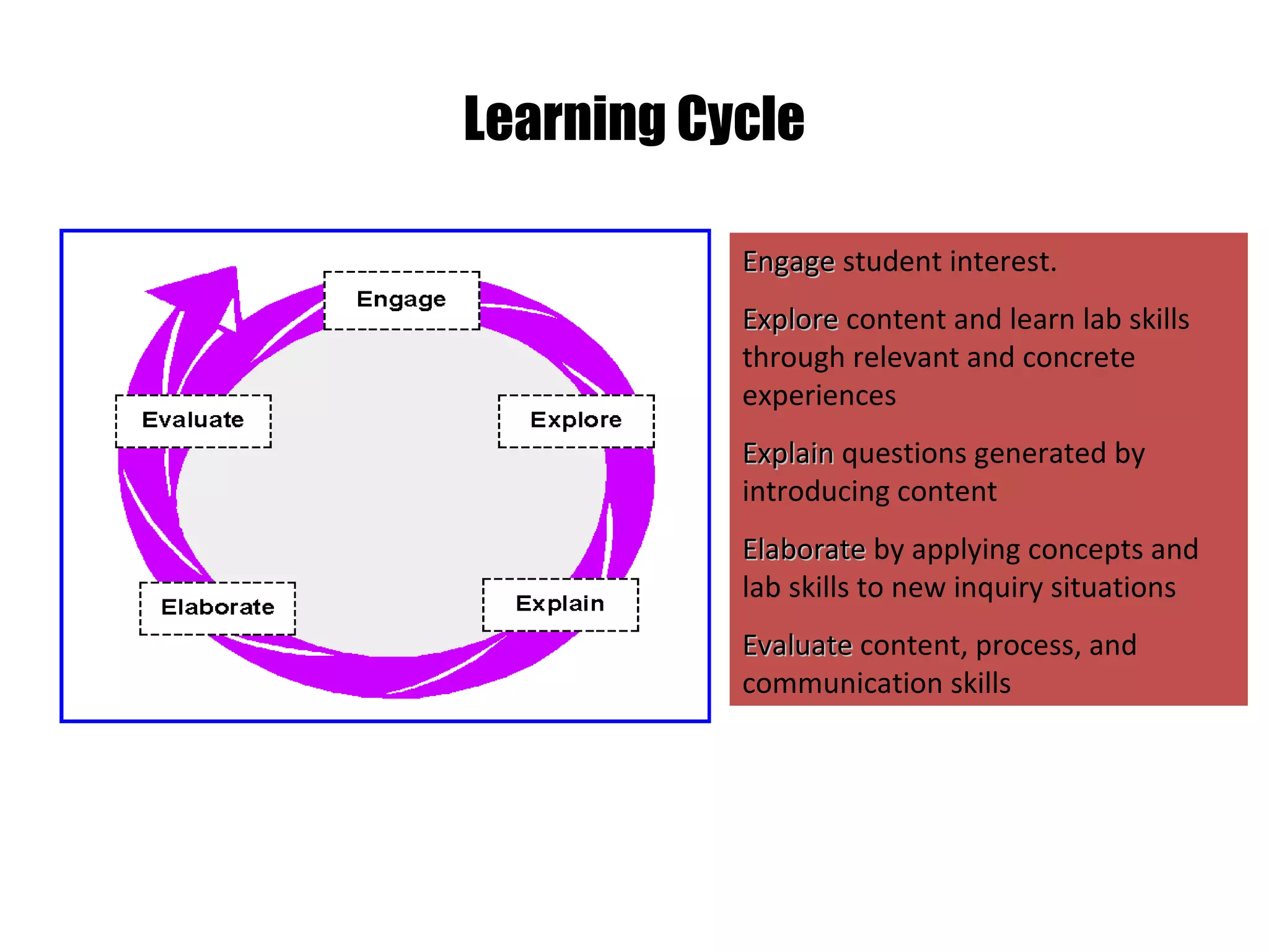 Learning Cycle Engage  student interest. Explore  content and learn lab skills through relevant and concrete experiences Explain  questions generated by introducing content Elaborate  by applying concepts and lab skills to new inquiry situations Evaluate  content, process, and communication skills 