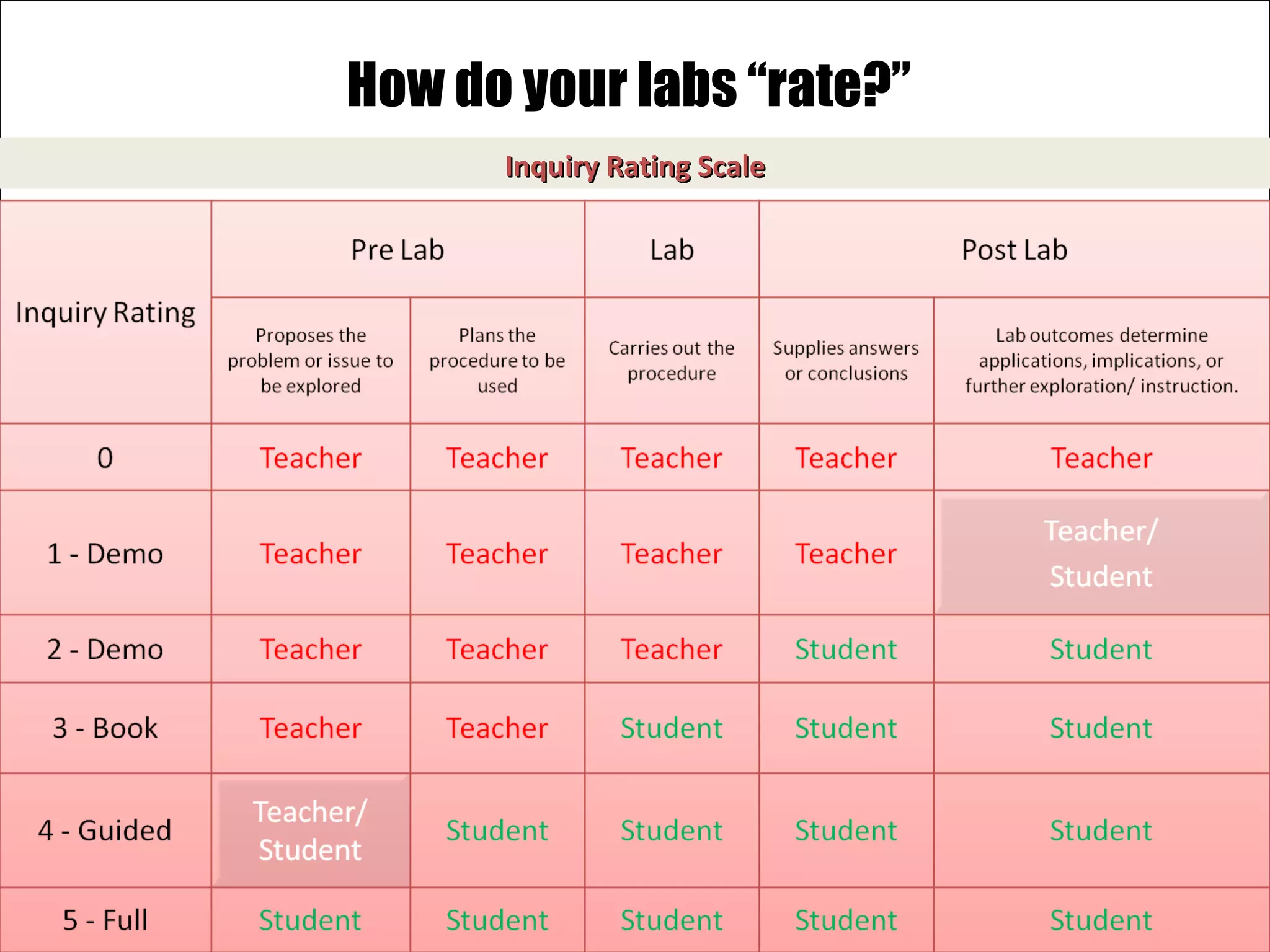 How do your labs “rate?” Inquiry Rating Scale 