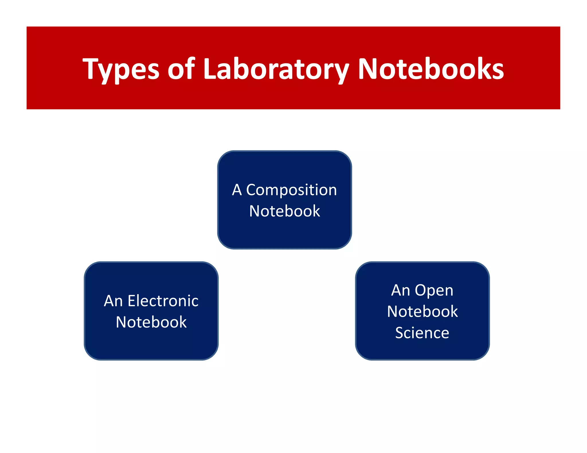 Types of Laboratory Notebooks


                 A Composition
                   Notebook



                                 An Open
 An Electronic
                                 Notebook
  Notebook
                                  Science
 