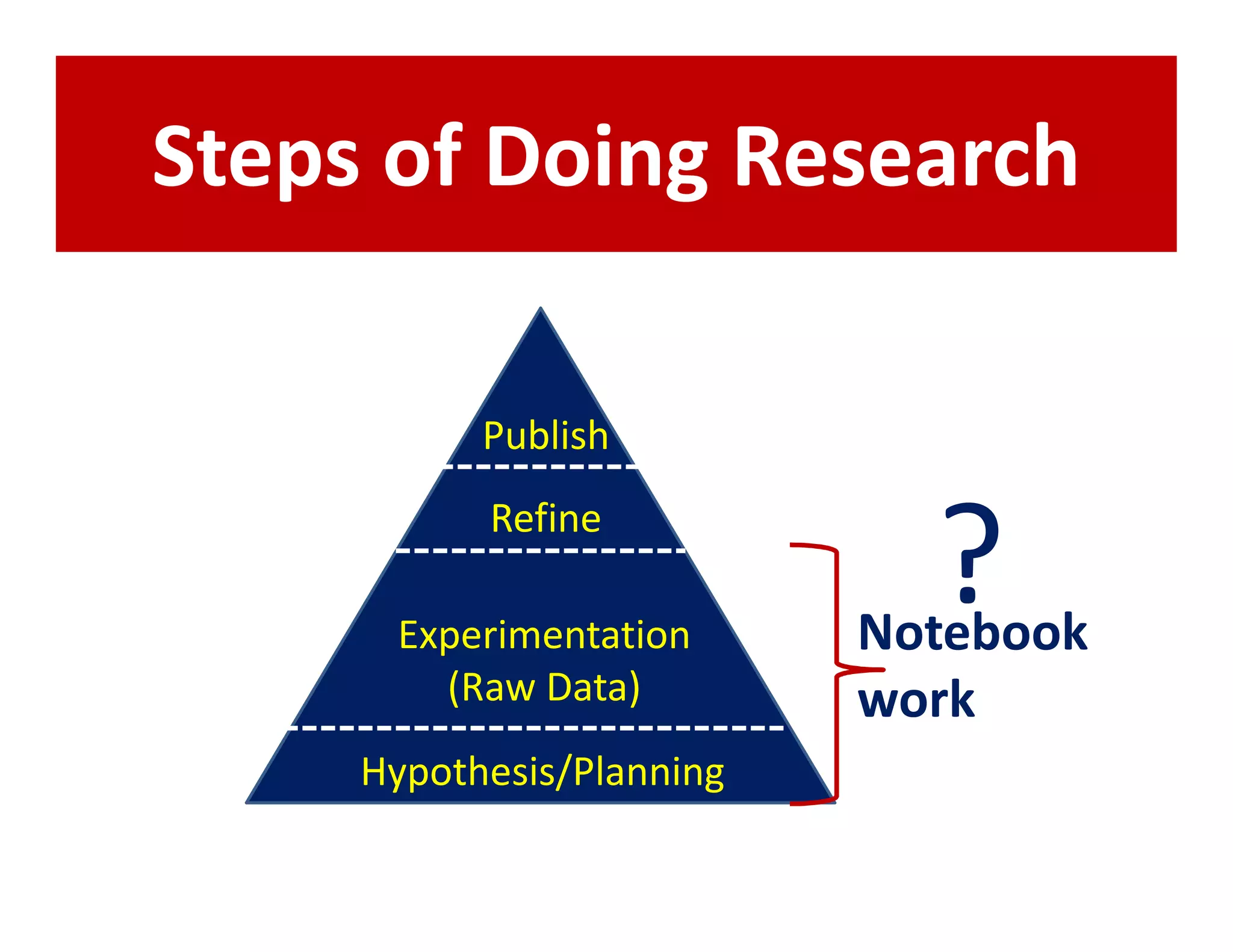 Steps of Doing Research

           Publish
           Refine

      Experimentation
                             ?
                           Notebook
        (Raw Data)         work
     Hypothesis/Planning
 
