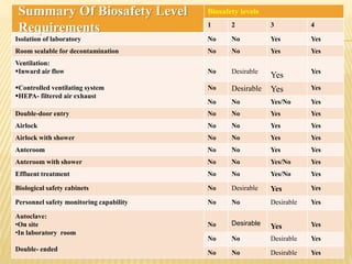 Laboratory oranization and biosafety requirements of microbiology ...