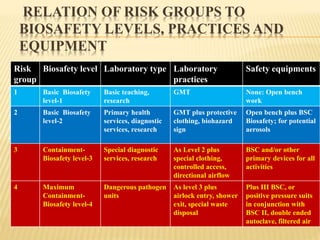 Laboratory Risk Levels Laboratory oranization and biosafety requirements of microbiology ...