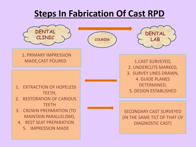 Laboratory procedure in rpd fabrication | PPTX | Dental Health ...