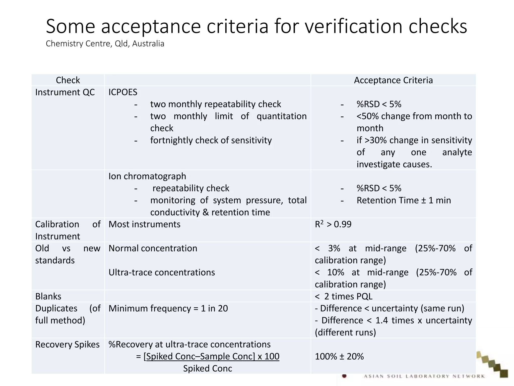 Some acceptance criteria for verification checks
Chemistry Centre, Qld, Australia
Check Acceptance Criteria
Instrument QC ICPOES
- two monthly repeatability check
- two monthly limit of quantitation
check
- fortnightly check of sensitivity
- %RSD < 5%
- <50% change from month to
month
- if >30% change in sensitivity
of any one analyte
investigate causes.
Ion chromatograph
- repeatability check
- monitoring of system pressure, total
conductivity & retention time
- %RSD < 5%
- Retention Time ± 1 min
Calibration of
Instrument
Most instruments R2 > 0.99
Old vs new
standards
Normal concentration
Ultra-trace concentrations
< 3% at mid-range (25%-70% of
calibration range)
< 10% at mid-range (25%-70% of
calibration range)
Blanks < 2 times PQL
Duplicates (of
full method)
Minimum frequency = 1 in 20 - Difference < uncertainty (same run)
- Difference < 1.4 times x uncertainty
(different runs)
Recovery Spikes %Recovery at ultra-trace concentrations
= [Spiked Conc–Sample Conc] x 100
Spiked Conc
100% ± 20%
 