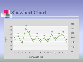 Shewa Chart Laboratory Quality Control .ppt