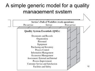 A simple generic model for a quality
management system
12
 