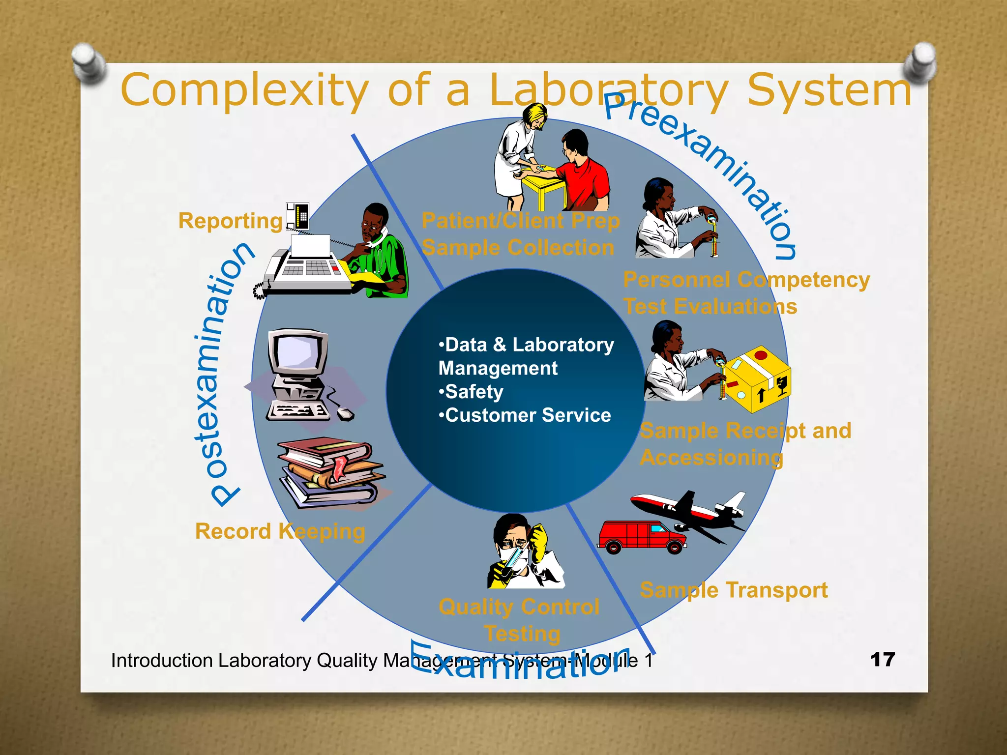 Introduction Laboratory Quality Management System-Module 1 17
Complexity of a Laboratory System
•Data & Laboratory
Management
•Safety
•Customer Service
Patient/Client Prep
Sample Collection
Sample Receipt and
Accessioning
Sample Transport
Quality Control
Testing
Record Keeping
Reporting
Personnel Competency
Test Evaluations
 