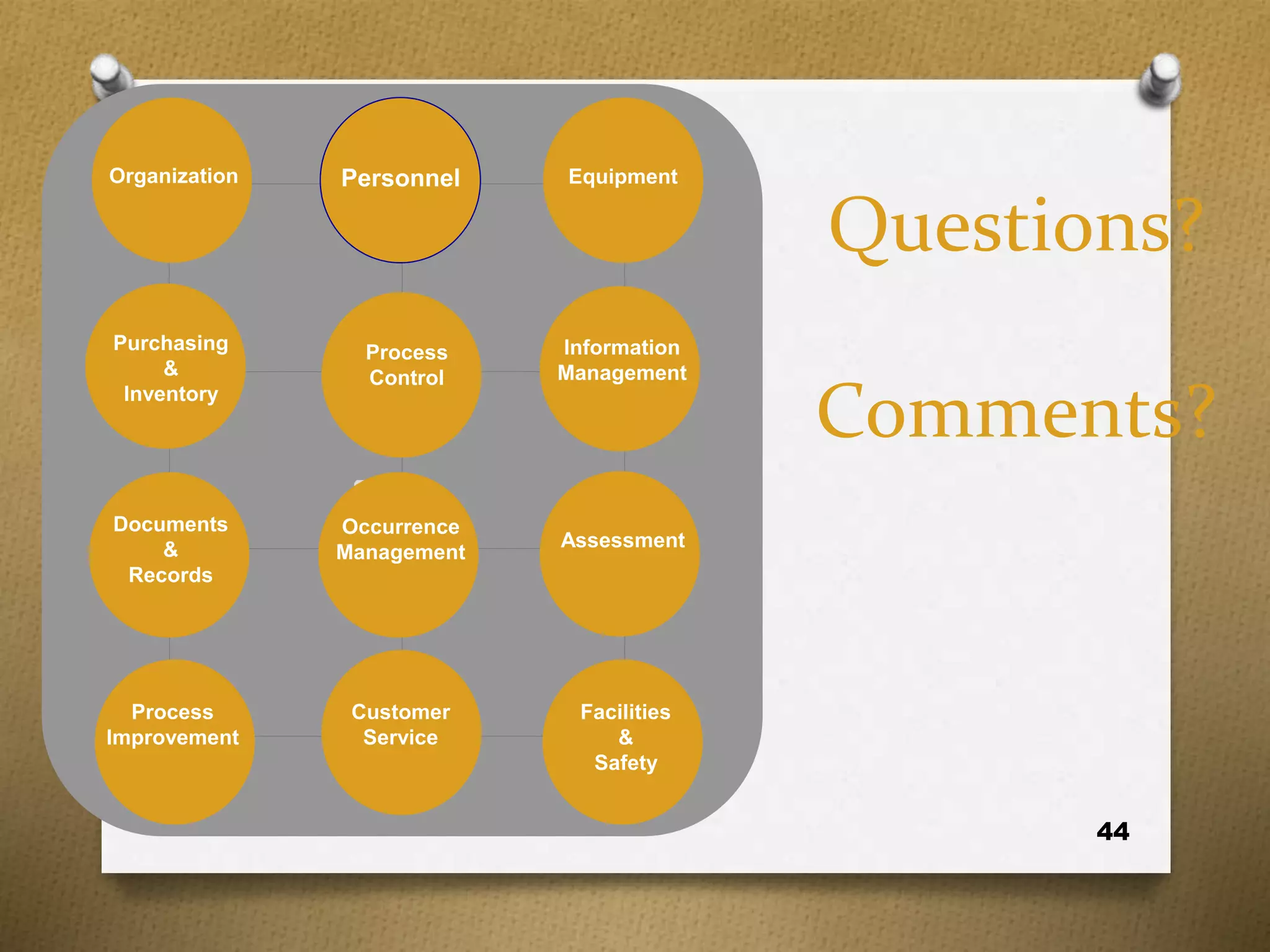 Questions?
Comments?
44
Organization Personnel Equipment
Purchasing
&
Inventory
Process
Control
Information
Management
Documents
&
Records
Occurrence
Management
Assessment
Process
Improvement
Customer
Service
Facilities
&
Safety
 