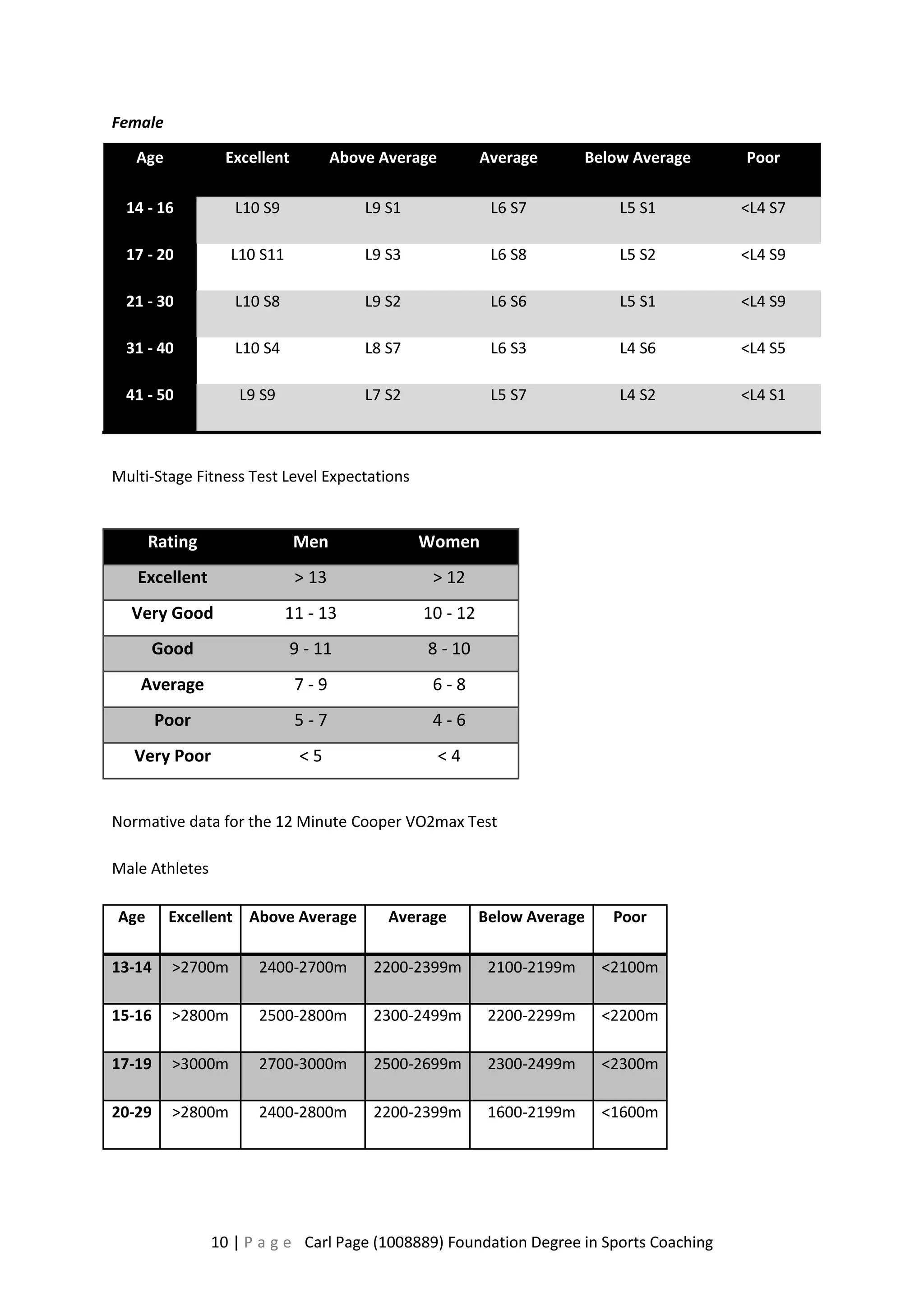 10 | P a g e Carl Page (1008889) Foundation Degree in Sports Coaching 
Female 
Age Excellent Above Average Average Below Average Poor 
14 - 16 L10 S9 L9 S1 L6 S7 L5 S1 <L4 S7 
17 - 20 L10 S11 L9 S3 L6 S8 L5 S2 <L4 S9 
21 - 30 L10 S8 L9 S2 L6 S6 L5 S1 <L4 S9 
31 - 40 L10 S4 L8 S7 L6 S3 L4 S6 <L4 S5 
41 - 50 L9 S9 L7 S2 L5 S7 L4 S2 <L4 S1 
Multi-Stage Fitness Test Level Expectations 
Rating Men Women 
Excellent > 13 > 12 
Very Good 11 - 13 10 - 12 
Good 9 - 11 8 - 10 
Average 7 - 9 6 - 8 
Poor 5 - 7 4 - 6 
Very Poor < 5 < 4 
Normative data for the 12 Minute Cooper VO2max Test 
Male Athletes 
Age Excellent Above Average Average Below Average Poor 
13-14 >2700m 2400-2700m 2200-2399m 2100-2199m <2100m 
15-16 >2800m 2500-2800m 2300-2499m 2200-2299m <2200m 
17-19 >3000m 2700-3000m 2500-2699m 2300-2499m <2300m 
20-29 >2800m 2400-2800m 2200-2399m 1600-2199m <1600m 
 