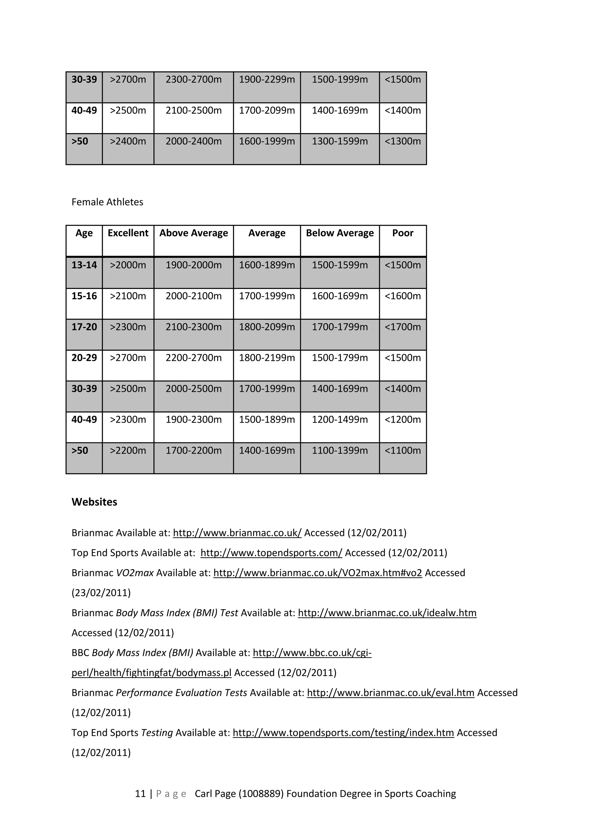 30-39 >2700m 2300-2700m 1900-2299m 1500-1999m <1500m 
40-49 >2500m 2100-2500m 1700-2099m 1400-1699m <1400m 
>50 >2400m 2000-2400m 1600-1999m 1300-1599m <1300m 
Female Athletes 
Age Excellent Above Average Average Below Average Poor 
13-14 >2000m 1900-2000m 1600-1899m 1500-1599m <1500m 
15-16 >2100m 2000-2100m 1700-1999m 1600-1699m <1600m 
17-20 >2300m 2100-2300m 1800-2099m 1700-1799m <1700m 
20-29 >2700m 2200-2700m 1800-2199m 1500-1799m <1500m 
30-39 >2500m 2000-2500m 1700-1999m 1400-1699m <1400m 
40-49 >2300m 1900-2300m 1500-1899m 1200-1499m <1200m 
>50 >2200m 1700-2200m 1400-1699m 1100-1399m <1100m 
11 | P a g e Carl Page (1008889) Foundation Degree in Sports Coaching 
Websites 
Brianmac Available at: http://www.brianmac.co.uk/ Accessed (12/02/2011) 
Top End Sports Available at: http://www.topendsports.com/ Accessed (12/02/2011) 
Brianmac VO2max Available at: http://www.brianmac.co.uk/VO2max.htm#vo2 Accessed 
(23/02/2011) 
Brianmac Body Mass Index (BMI) Test Available at: http://www.brianmac.co.uk/idealw.htm 
Accessed (12/02/2011) 
BBC Body Mass Index (BMI) Available at: http://www.bbc.co.uk/cgi-perl/ 
health/fightingfat/bodymass.pl Accessed (12/02/2011) 
Brianmac Performance Evaluation Tests Available at: http://www.brianmac.co.uk/eval.htm Accessed 
(12/02/2011) 
Top End Sports Testing Available at: http://www.topendsports.com/testing/index.htm Accessed 
(12/02/2011) 
 