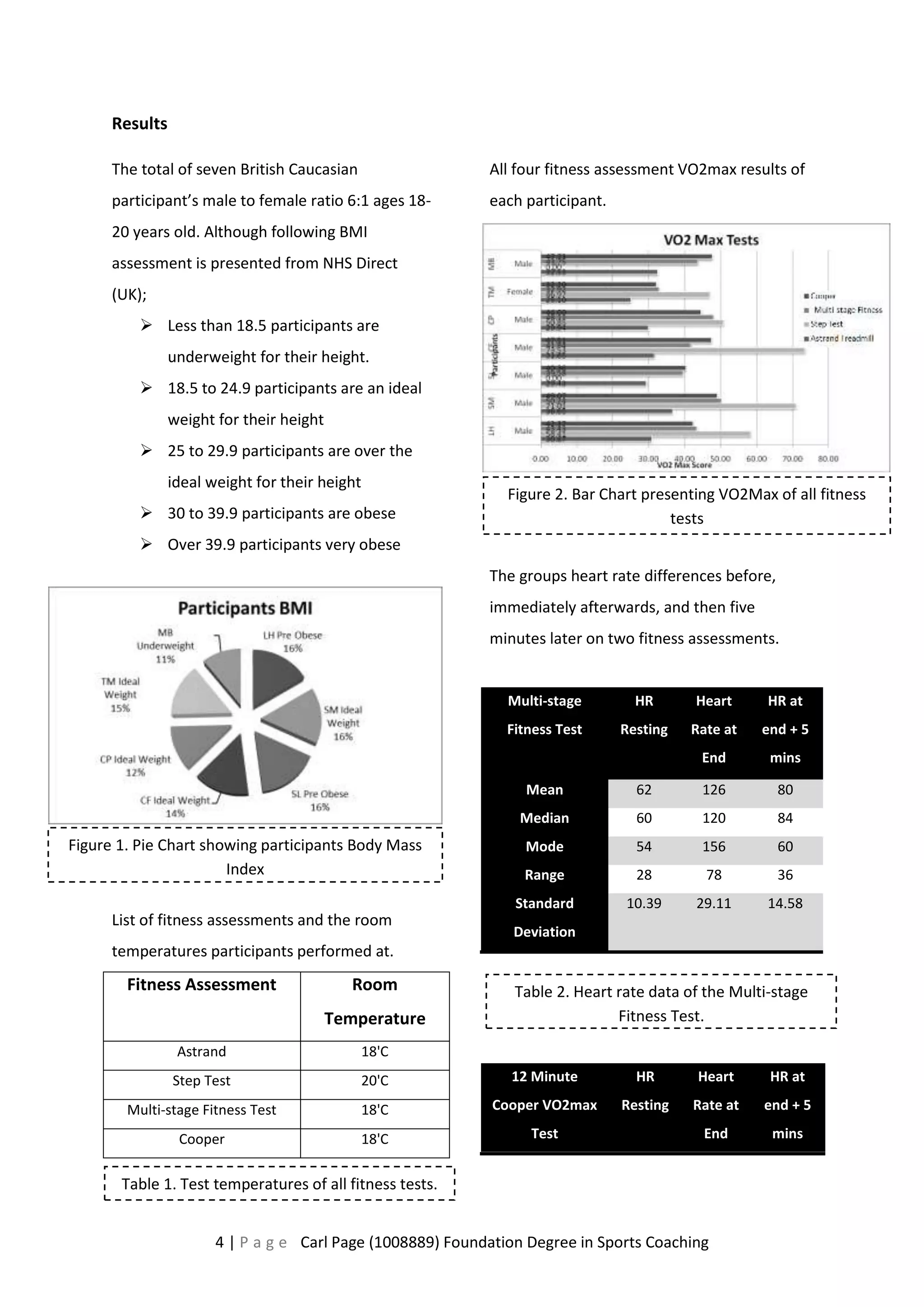 4 | P a g e Carl Page (1008889) Foundation Degree in Sports Coaching 
Results 
The total of seven British Caucasian 
participant’s male to female ratio 6:1 ages 18- 
20 years old. Although following BMI 
assessment is presented from NHS Direct 
(UK); 
 Less than 18.5 participants are 
underweight for their height. 
 18.5 to 24.9 participants are an ideal 
weight for their height 
 25 to 29.9 participants are over the 
ideal weight for their height 
 30 to 39.9 participants are obese 
 Over 39.9 participants very obese 
List of fitness assessments and the room 
temperatures participants performed at. 
Fitness Assessment Room 
Temperature 
Astrand 18'C 
Step Test 20'C 
Multi-stage Fitness Test 18'C 
Cooper 18'C 
All four fitness assessment VO2max results of 
each participant. 
The groups heart rate differences before, 
immediately afterwards, and then five 
minutes later on two fitness assessments. 
Multi-stage 
Fitness Test 
HR 
Resting 
Heart 
Rate at 
End 
HR at 
end + 5 
mins 
Mean 62 126 80 
Median 60 120 84 
Mode 54 156 60 
Range 28 78 36 
Standard 
Deviation 
10.39 29.11 14.58 
12 Minute 
Cooper VO2max 
Test 
HR 
Resting 
Heart 
Rate at 
End 
HR at 
end + 5 
mins 
Table 1. Test temperatures of all fitness tests. 
Figure 2. Bar Chart presenting VO2Max of all fitness 
tests 
Figure 1. Pie Chart showing participants Body Mass 
Index 
Table 2. Heart rate data of the Multi-stage 
Fitness Test. 
 
