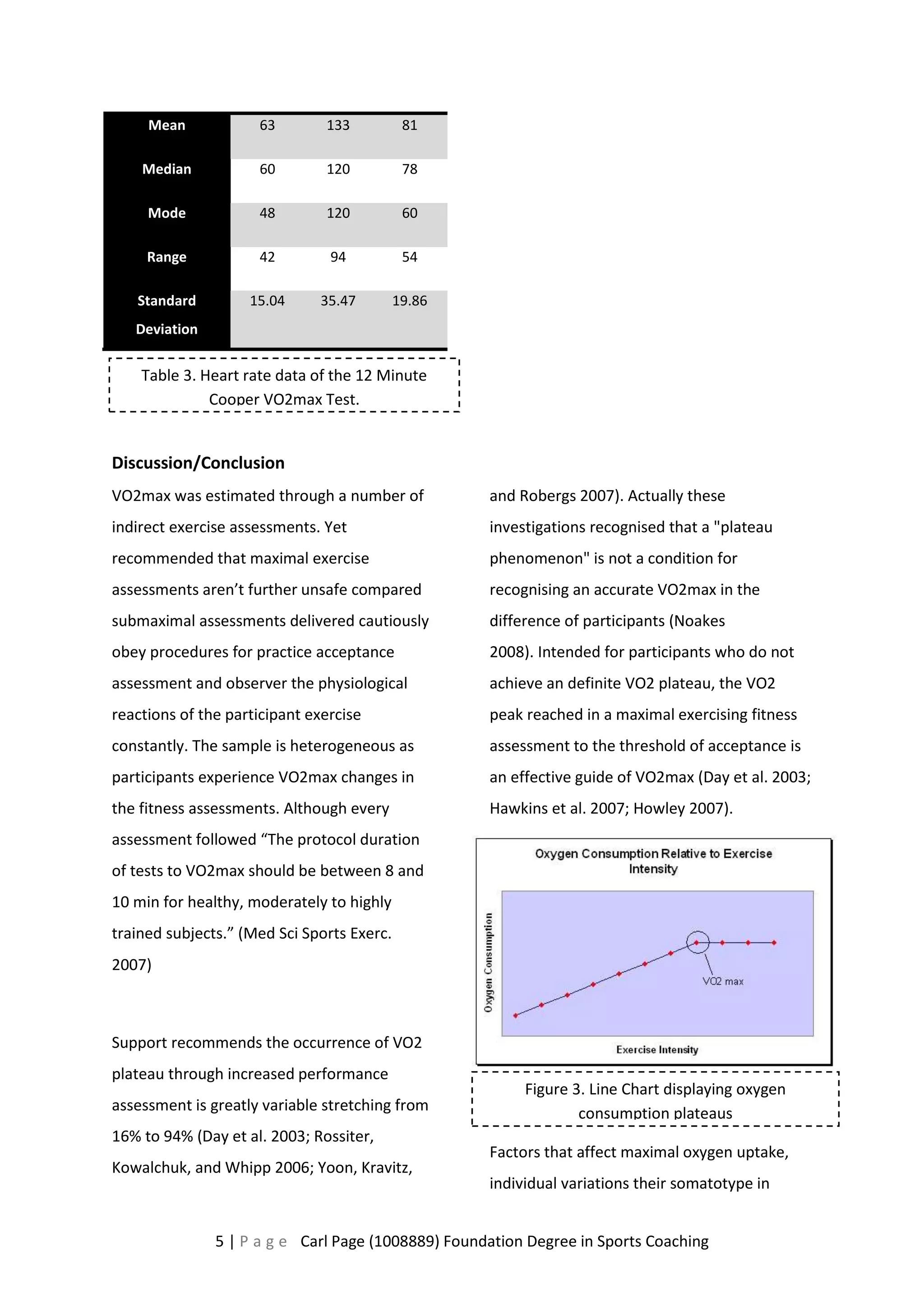Mean 63 133 81 
Median 60 120 78 
Mode 48 120 60 
Range 42 94 54 
5 | P a g e Carl Page (1008889) Foundation Degree in Sports Coaching 
Standard 
Deviation 
15.04 35.47 19.86 
Discussion/Conclusion 
VO2max was estimated through a number of 
indirect exercise assessments. Yet 
recommended that maximal exercise 
assessments aren’t further unsafe compared 
submaximal assessments delivered cautiously 
obey procedures for practice acceptance 
assessment and observer the physiological 
reactions of the participant exercise 
constantly. The sample is heterogeneous as 
participants experience VO2max changes in 
the fitness assessments. Although every 
assessment followed “The protocol duration 
of tests to VO2max should be between 8 and 
10 min for healthy, moderately to highly 
trained subjects.” (Med Sci Sports Exerc. 
2007) 
Support recommends the occurrence of VO2 
plateau through increased performance 
assessment is greatly variable stretching from 
16% to 94% (Day et al. 2003; Rossiter, 
Kowalchuk, and Whipp 2006; Yoon, Kravitz, 
and Robergs 2007). Actually these 
investigations recognised that a "plateau 
phenomenon" is not a condition for 
recognising an accurate VO2max in the 
difference of participants (Noakes 
2008). Intended for participants who do not 
achieve an definite VO2 plateau, the VO2 
peak reached in a maximal exercising fitness 
assessment to the threshold of acceptance is 
an effective guide of VO2max (Day et al. 2003; 
Hawkins et al. 2007; Howley 2007). 
Factors that affect maximal oxygen uptake, 
individual variations their somatotype in 
Table 3. Heart rate data of the 12 Minute 
Cooper VO2max Test. 
Figure 3. Line Chart displaying oxygen 
consumption plateaus 
 