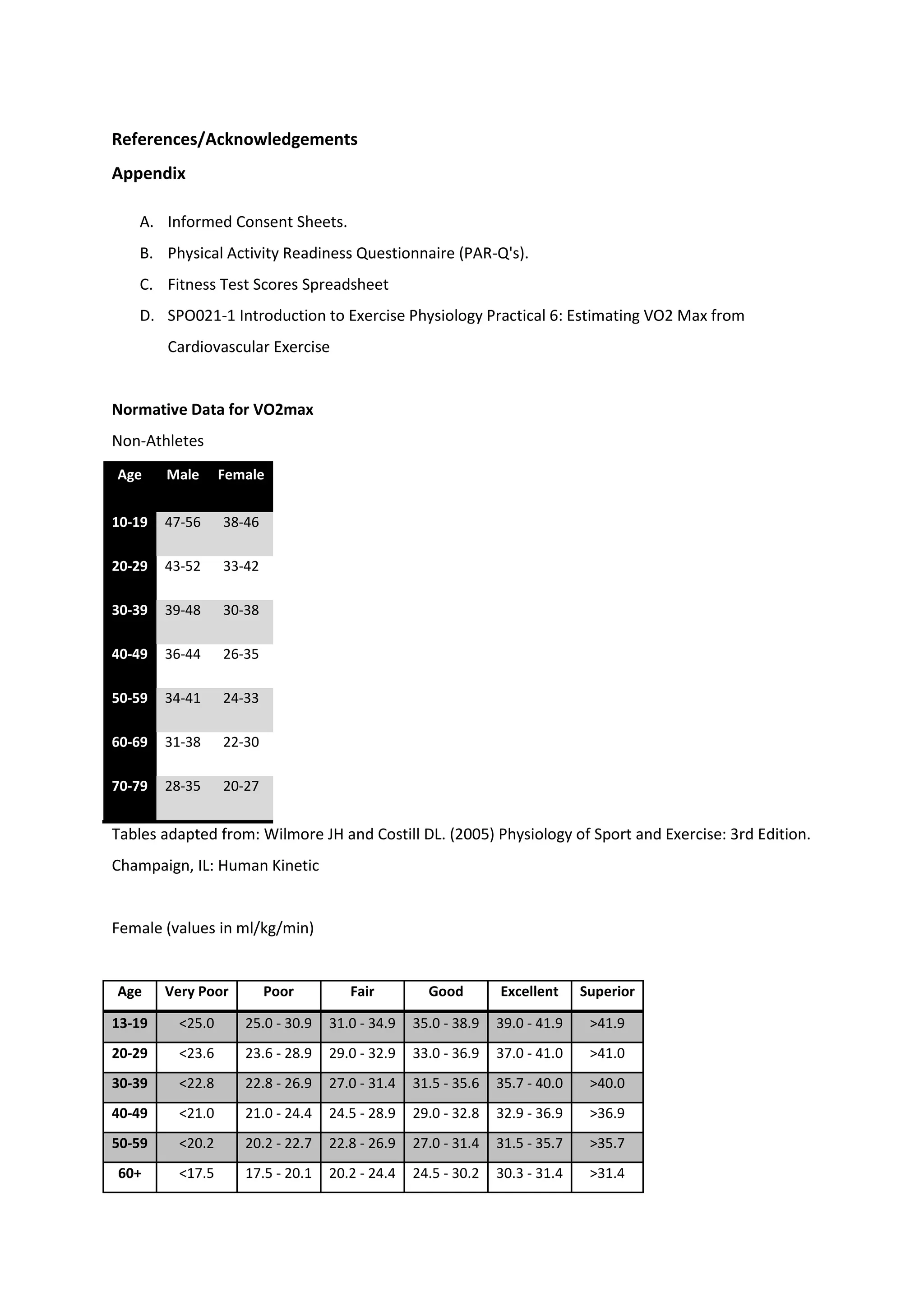 References/Acknowledgements 
Appendix 
A. Informed Consent Sheets. 
B. Physical Activity Readiness Questionnaire (PAR-Q's). 
C. Fitness Test Scores Spreadsheet 
D. SPO021-1 Introduction to Exercise Physiology Practical 6: Estimating VO2 Max from 
Cardiovascular Exercise 
Normative Data for VO2max 
Non-Athletes 
Age Male Female 
10-19 47-56 38-46 
20-29 43-52 33-42 
30-39 39-48 30-38 
40-49 36-44 26-35 
50-59 34-41 24-33 
60-69 31-38 22-30 
70-79 28-35 20-27 
Tables adapted from: Wilmore JH and Costill DL. (2005) Physiology of Sport and Exercise: 3rd Edition. 
Champaign, IL: Human Kinetic 
Female (values in ml/kg/min) 
Age Very Poor Poor Fair Good Excellent Superior 
13-19 <25.0 25.0 - 30.9 31.0 - 34.9 35.0 - 38.9 39.0 - 41.9 >41.9 
20-29 <23.6 23.6 - 28.9 29.0 - 32.9 33.0 - 36.9 37.0 - 41.0 >41.0 
30-39 <22.8 22.8 - 26.9 27.0 - 31.4 31.5 - 35.6 35.7 - 40.0 >40.0 
40-49 <21.0 21.0 - 24.4 24.5 - 28.9 29.0 - 32.8 32.9 - 36.9 >36.9 
50-59 <20.2 20.2 - 22.7 22.8 - 26.9 27.0 - 31.4 31.5 - 35.7 >35.7 
60+ <17.5 17.5 - 20.1 20.2 - 24.4 24.5 - 30.2 30.3 - 31.4 >31.4 
 