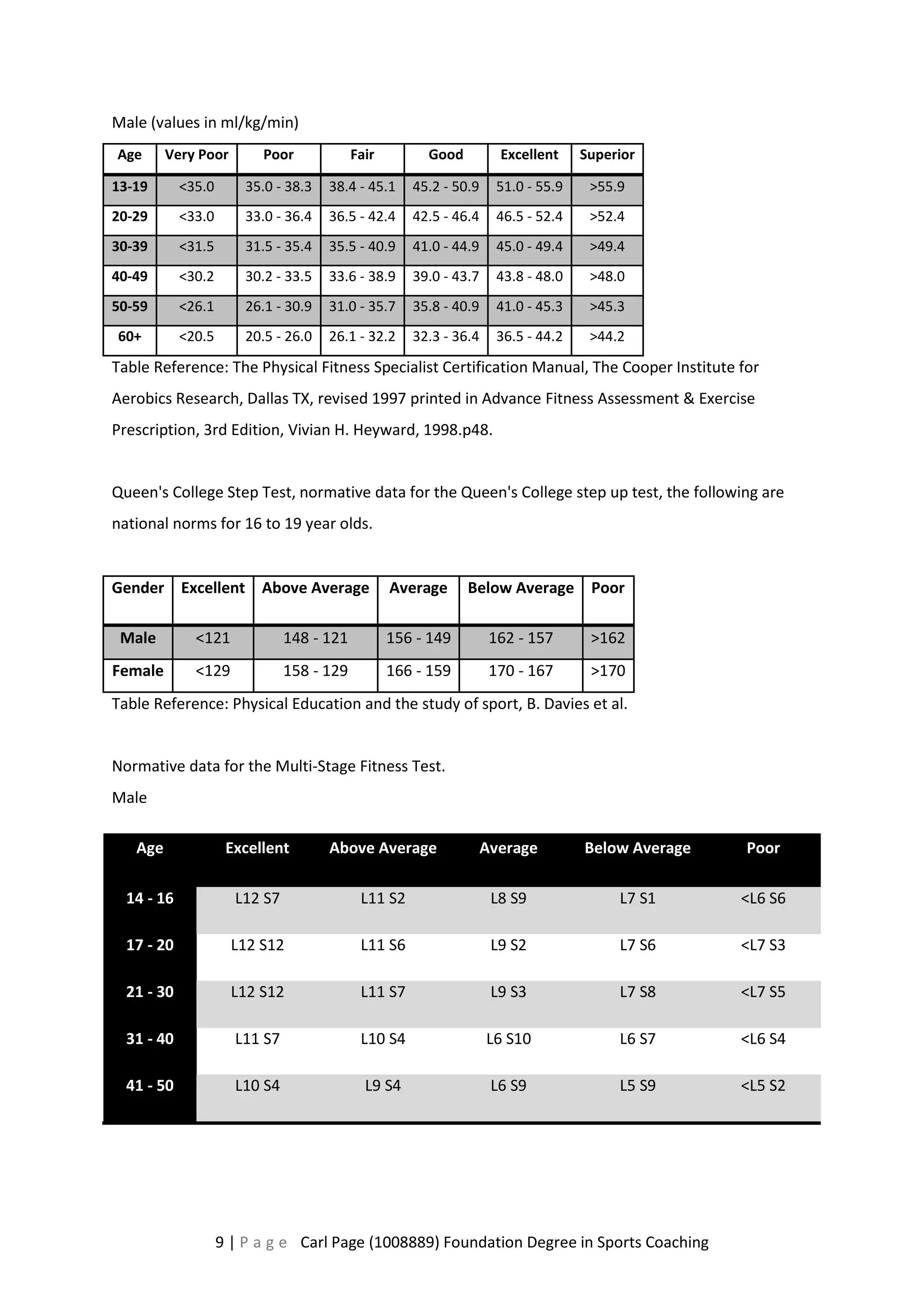 Male (values in ml/kg/min) 
Age Very Poor Poor Fair Good Excellent Superior 
13-19 <35.0 35.0 - 38.3 38.4 - 45.1 45.2 - 50.9 51.0 - 55.9 >55.9 
20-29 <33.0 33.0 - 36.4 36.5 - 42.4 42.5 - 46.4 46.5 - 52.4 >52.4 
30-39 <31.5 31.5 - 35.4 35.5 - 40.9 41.0 - 44.9 45.0 - 49.4 >49.4 
40-49 <30.2 30.2 - 33.5 33.6 - 38.9 39.0 - 43.7 43.8 - 48.0 >48.0 
50-59 <26.1 26.1 - 30.9 31.0 - 35.7 35.8 - 40.9 41.0 - 45.3 >45.3 
60+ <20.5 20.5 - 26.0 26.1 - 32.2 32.3 - 36.4 36.5 - 44.2 >44.2 
Table Reference: The Physical Fitness Specialist Certification Manual, The Cooper Institute for 
Aerobics Research, Dallas TX, revised 1997 printed in Advance Fitness Assessment & Exercise 
Prescription, 3rd Edition, Vivian H. Heyward, 1998.p48. 
Queen's College Step Test, normative data for the Queen's College step up test, the following are 
national norms for 16 to 19 year olds. 
Gender Excellent Above Average Average Below Average Poor 
Male <121 148 - 121 156 - 149 162 - 157 >162 
Female <129 158 - 129 166 - 159 170 - 167 >170 
Table Reference: Physical Education and the study of sport, B. Davies et al. 
Normative data for the Multi-Stage Fitness Test. 
Male 
Age Excellent Above Average Average Below Average Poor 
14 - 16 L12 S7 L11 S2 L8 S9 L7 S1 <L6 S6 
17 - 20 L12 S12 L11 S6 L9 S2 L7 S6 <L7 S3 
21 - 30 L12 S12 L11 S7 L9 S3 L7 S8 <L7 S5 
31 - 40 L11 S7 L10 S4 L6 S10 L6 S7 <L6 S4 
41 - 50 L10 S4 L9 S4 L6 S9 L5 S9 <L5 S2 
9 | P a g e Carl Page (1008889) Foundation Degree in Sports Coaching 
 
