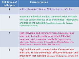 Risk Group of                 Characterization
 pathogens
     1          unlikely to cause disease. Not considered infectious

     2          moderate individual and low community risk. Unlikely
                to cause serious disease or be transmitted. Prophylaxis
                and treatment available(Enterobacteriaceae,HSV, Candida,
                Mycobacterium avium)



     3          High individual and community risk. Causes serious
                infections, but not readily transmitted. Effective
                treatment and prevention available (Mycobacterium
                tuberculosis, Bacillus antracis, Brucella,S.typhi. Shigella,Rabies virus,
                Yellow fever virus, Hepatitis B virus,West Nile virus)

     4          High individual and community risk. Causes serious
                infections, readily transmitted. Effective treatment and
                prevention not available (Ebola and Marburg virus, Variola, KFD
 