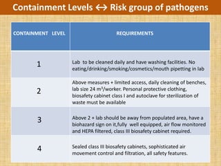 Containment Levels ↔ Risk group of pathogens

CONTAINMENT LEVEL                       REQUIREMENTS




                    Lab to be cleaned daily and have washing facilities. No
       1            eating/drinking/smoking/cosmetics/mouth pipetting in lab

                    Above measures + limited access, daily cleaning of benches,
                    lab size 24 m3/worker. Personal protective clothing,
       2            biosafety cabinet class I and autoclave for sterilization of
                    waste must be available

                    Above 2 + lab should be away from populated area, have a
       3            biohazard sign on it,fully well equipped, air flow monitored
                    and HEPA filtered, class III biosafety cabinet required.

                    Sealed class III biosafety cabinets, sophisticated air
       4            movement control and filtration, all safety features.
 