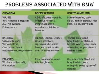 Laboratory  Safety, Biomedical Waste & Its Management