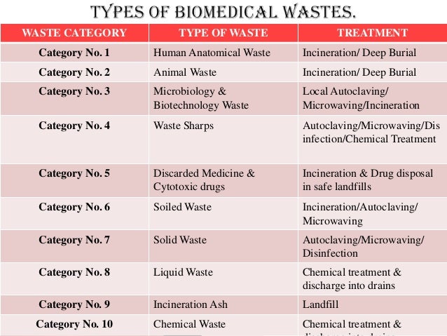 Laboratory Safety, Biomedical Waste & Its Management