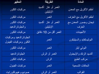 المطهر 
الطريقة 
المادة 
مركبات الكلور 
الغمر أو غاز أكسيد 
الإيثيلين 
أطقم الأكريل مع المعدن 
مركبات الكلور 
الغمر 
أطقم الأكريل مع الخزف 
مركبات الكلور 
والجلوتارالدهيد 
الغمر أو غاز أكسيد 
الإيثيلين 
تيجان وجسور المعدن مع 
الخزف 
مركبات الكلور 
الغمر أقل من 10 الألجينات دقائق 
الجلوتارالدهيد ومركبات 
الكلور ومركبات الفينول 
الغمر 
البوليسلفايد والسيليكون 
مركبات الكلور 
الغمر 
البولي أيثر 
الجلوتارالدهيد 
الغمر أو الرش 
أكسيد الزنك والإيجنول 
مركبات الكلور 
الرش 
مركب الطبع 
مركبات الفينول 
الغمر 
الحافات الشمعية 
صوديوم هيبوكلورايت 
الغمر أو الرش 
القوالب 
 