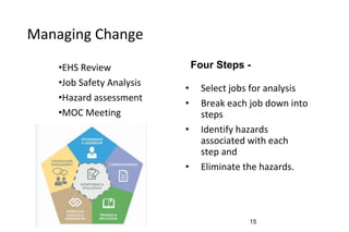 15
Managing Change
•EHS Review
•Job Safety Analysis
•Hazard assessment
•MOC Meeting
• Select jobs for analysis
• Break each job down into
steps
• Identify hazards
associated with each
step and
• Eliminate the hazards.
Four Steps -
 