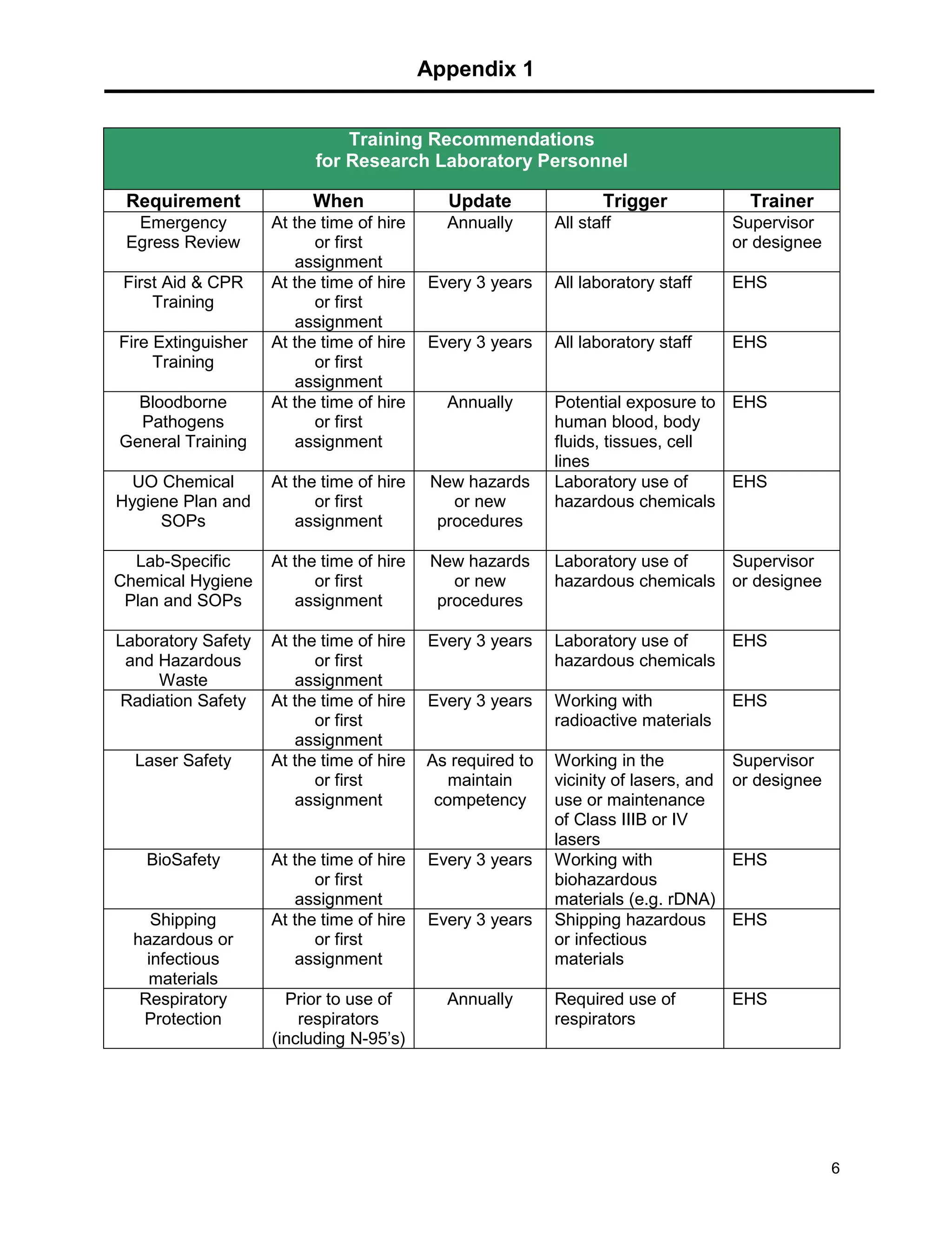 Appendix 1
6
Training Recommendations
for Research Laboratory Personnel
Requirement When Update Trigger Trainer
Emergency
Egress Review
At the time of hire
or first
assignment
Annually All staff Supervisor
or designee
First Aid & CPR
Training
At the time of hire
or first
assignment
Every 3 years All laboratory staff EHS
Fire Extinguisher
Training
At the time of hire
or first
assignment
Every 3 years All laboratory staff EHS
Bloodborne
Pathogens
General Training
At the time of hire
or first
assignment
Annually Potential exposure to
human blood, body
fluids, tissues, cell
lines
EHS
UO Chemical
Hygiene Plan and
SOPs
At the time of hire
or first
assignment
New hazards
or new
procedures
Laboratory use of
hazardous chemicals
EHS
Lab-Specific
Chemical Hygiene
Plan and SOPs
At the time of hire
or first
assignment
New hazards
or new
procedures
Laboratory use of
hazardous chemicals
Supervisor
or designee
Laboratory Safety
and Hazardous
Waste
At the time of hire
or first
assignment
Every 3 years Laboratory use of
hazardous chemicals
EHS
Radiation Safety At the time of hire
or first
assignment
Every 3 years Working with
radioactive materials
EHS
Laser Safety At the time of hire
or first
assignment
As required to
maintain
competency
Working in the
vicinity of lasers, and
use or maintenance
of Class IIIB or IV
lasers
Supervisor
or designee
BioSafety At the time of hire
or first
assignment
Every 3 years Working with
biohazardous
materials (e.g. rDNA)
EHS
Shipping
hazardous or
infectious
materials
At the time of hire
or first
assignment
Every 3 years Shipping hazardous
or infectious
materials
EHS
Respiratory
Protection
Prior to use of
respirators
(including N-95’s)
Annually Required use of
respirators
EHS
 