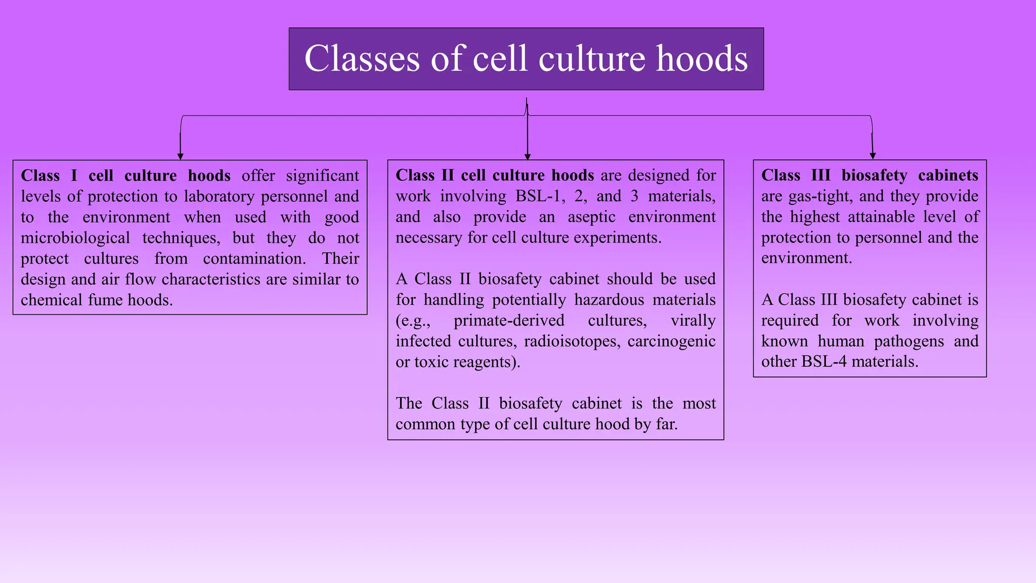 Classes of cell culture hoods
Class I cell culture hoods offer significant
levels of protection to laboratory personnel and
to the environment when used with good
microbiological techniques, but they do not
protect cultures from contamination. Their
design and air flow characteristics are similar to
chemical fume hoods.
Class II cell culture hoods are designed for
work involving BSL-1, 2, and 3 materials,
and also provide an aseptic environment
necessary for cell culture experiments.
A Class II biosafety cabinet should be used
for handling potentially hazardous materials
(e.g., primate-derived cultures, virally
infected cultures, radioisotopes, carcinogenic
or toxic reagents).
The Class II biosafety cabinet is the most
common type of cell culture hood by far.
Class III biosafety cabinets
are gas-tight, and they provide
the highest attainable level of
protection to personnel and the
environment.
A Class III biosafety cabinet is
required for work involving
known human pathogens and
other BSL-4 materials.
 