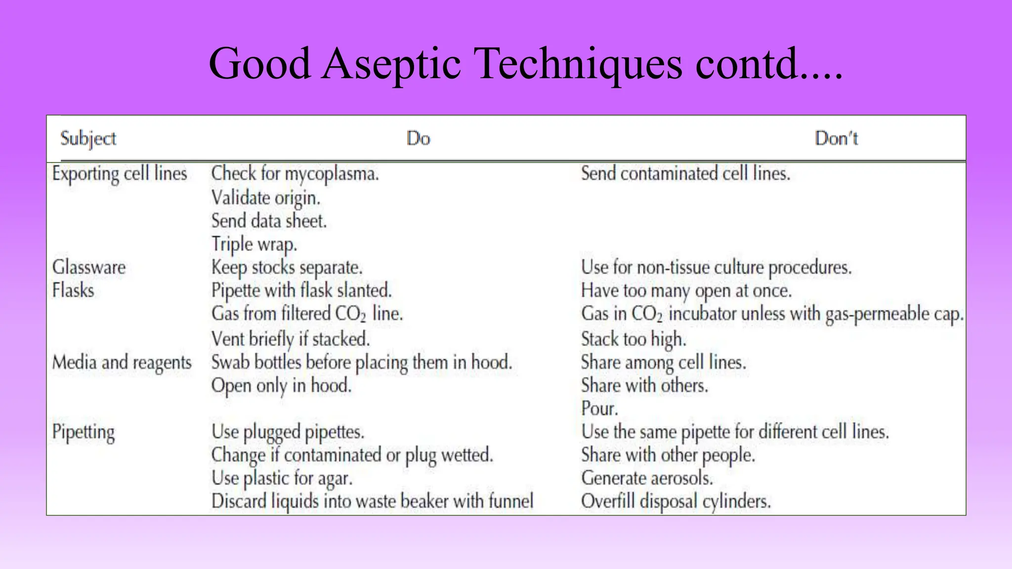 Good Aseptic Techniques​ contd....
 