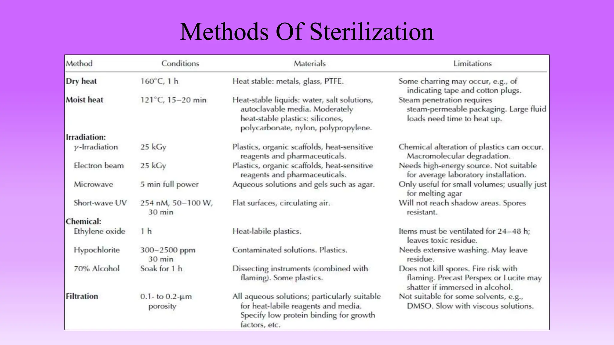 Methods Of Sterilization
 