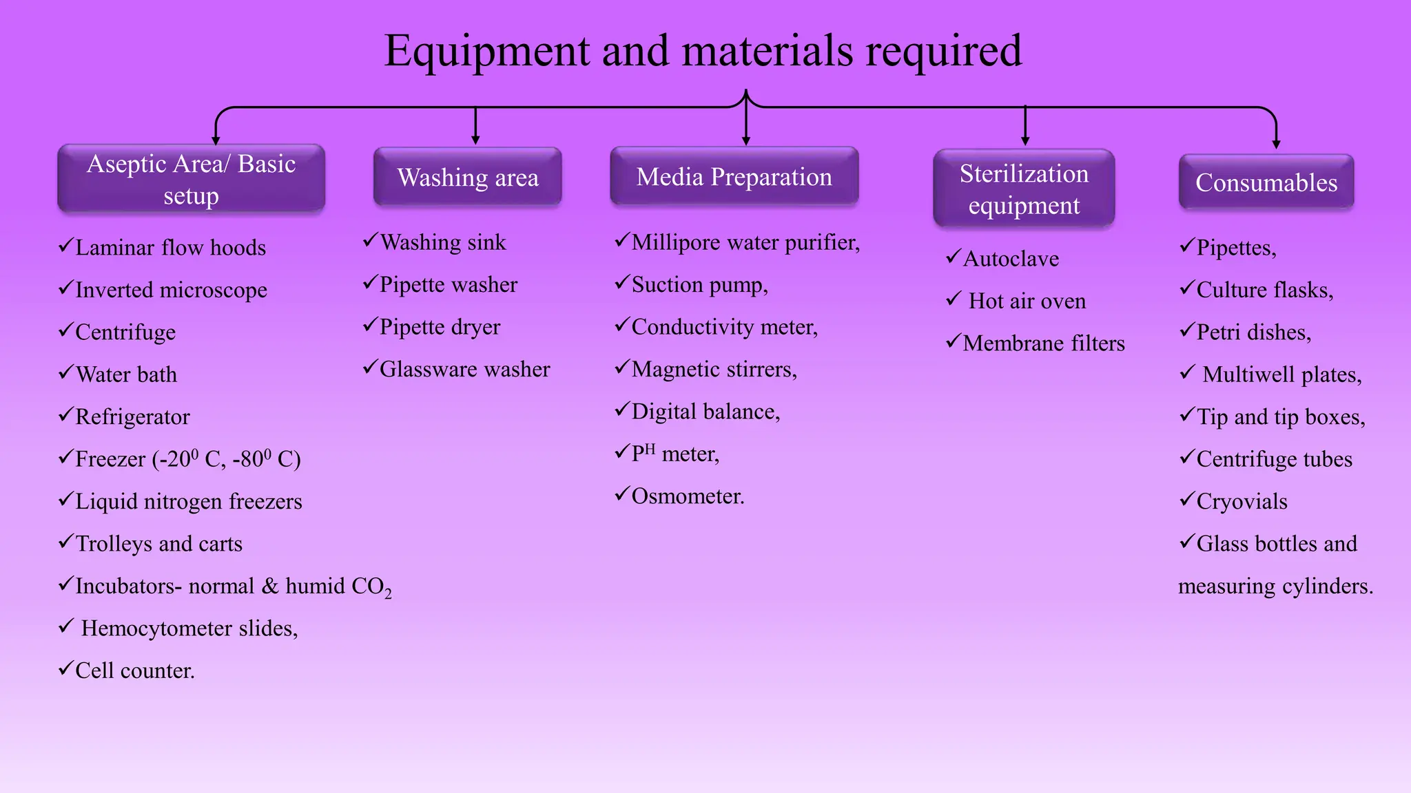 Equipment and materials required
Aseptic Area/ Basic
setup
Laminar flow hoods
Inverted microscope
Centrifuge
Water bath
Refrigerator
Freezer (-200 C, -800 C)
Liquid nitrogen freezers
Trolleys and carts
Incubators- normal & humid CO2
 Hemocytometer slides,
Cell counter.
Washing area
Washing sink
Pipette washer
Pipette dryer
Glassware washer
Millipore water purifier,
Suction pump,
Conductivity meter,
Magnetic stirrers,
Digital balance,
PH meter,
Osmometer.
Media Preparation Sterilization
equipment
Autoclave
 Hot air oven
Membrane filters
Pipettes,
Culture flasks,
Petri dishes,
 Multiwell plates,
Tip and tip boxes,
Centrifuge tubes
Cryovials
Glass bottles and
measuring cylinders.
Consumables
 