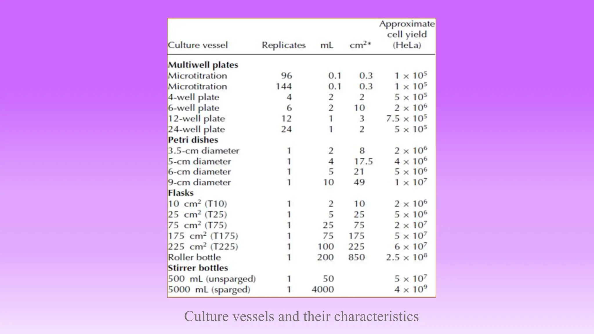Culture vessels and their characteristics
 