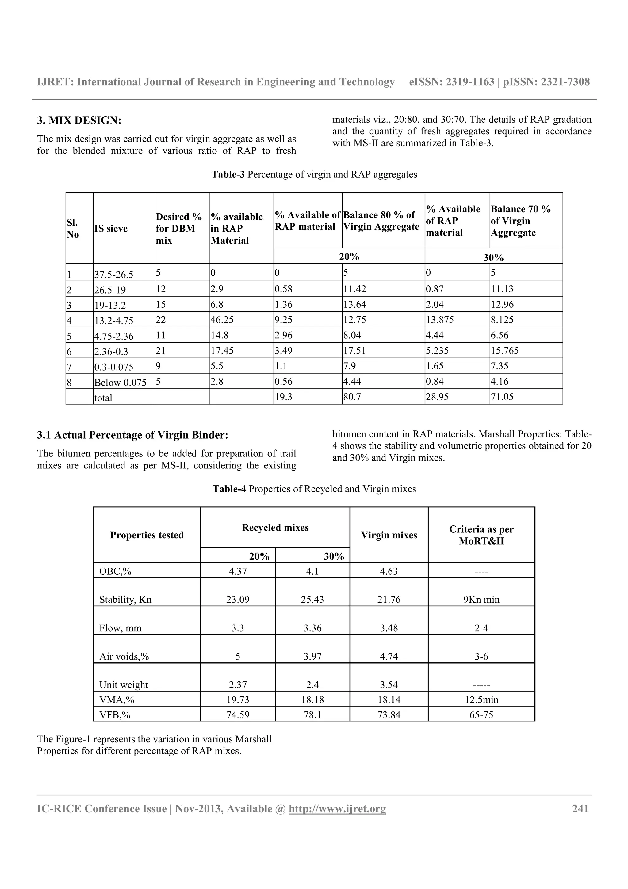 IJRET: International Journal of Research in Engineering and Technology eISSN: 2319-1163 | pISSN: 2321-7308
__________________________________________________________________________________________
IC-RICE Conference Issue | Nov-2013, Available @ http://www.ijret.org 241
3. MIX DESIGN:
The mix design was carried out for virgin aggregate as well as
for the blended mixture of various ratio of RAP to fresh
materials viz., 20:80, and 30:70. The details of RAP gradation
and the quantity of fresh aggregates required in accordance
with MS-II are summarized in Table-3.
Table-3 Percentage of virgin and RAP aggregates
Sl.
No
IS sieve
Desired %
for DBM
mix
% available
in RAP
Material
% Available of
RAP material
Balance 80 % of
Virgin Aggregate
% Available
of RAP
material
Balance 70 %
of Virgin
Aggregate
20% 30%
1 37.5-26.5 5 0 0 5 0 5
2 26.5-19 12 2.9 0.58 11.42 0.87 11.13
3 19-13.2 15 6.8 1.36 13.64 2.04 12.96
4 13.2-4.75 22 46.25 9.25 12.75 13.875 8.125
5 4.75-2.36 11 14.8 2.96 8.04 4.44 6.56
6 2.36-0.3 21 17.45 3.49 17.51 5.235 15.765
7 0.3-0.075 9 5.5 1.1 7.9 1.65 7.35
8 Below 0.075 5 2.8 0.56 4.44 0.84 4.16
total 19.3 80.7 28.95 71.05
3.1 Actual Percentage of Virgin Binder:
The bitumen percentages to be added for preparation of trail
mixes are calculated as per MS-II, considering the existing
bitumen content in RAP materials. Marshall Properties: Table-
4 shows the stability and volumetric properties obtained for 20
and 30% and Virgin mixes.
Table-4 Properties of Recycled and Virgin mixes
Properties tested
Recycled mixes
Virgin mixes
Criteria as per
MoRT&H
20% 30%
OBC,% 4.37 4.1 4.63 ----
Stability, Kn 23.09 25.43 21.76 9Kn min
Flow, mm 3.3 3.36 3.48 2-4
Air voids,% 5 3.97 4.74 3-6
Unit weight 2.37 2.4 3.54 -----
VMA,% 19.73 18.18 18.14 12.5min
VFB,% 74.59 78.1 73.84 65-75
The Figure-1 represents the variation in various Marshall
Properties for different percentage of RAP mixes.
 