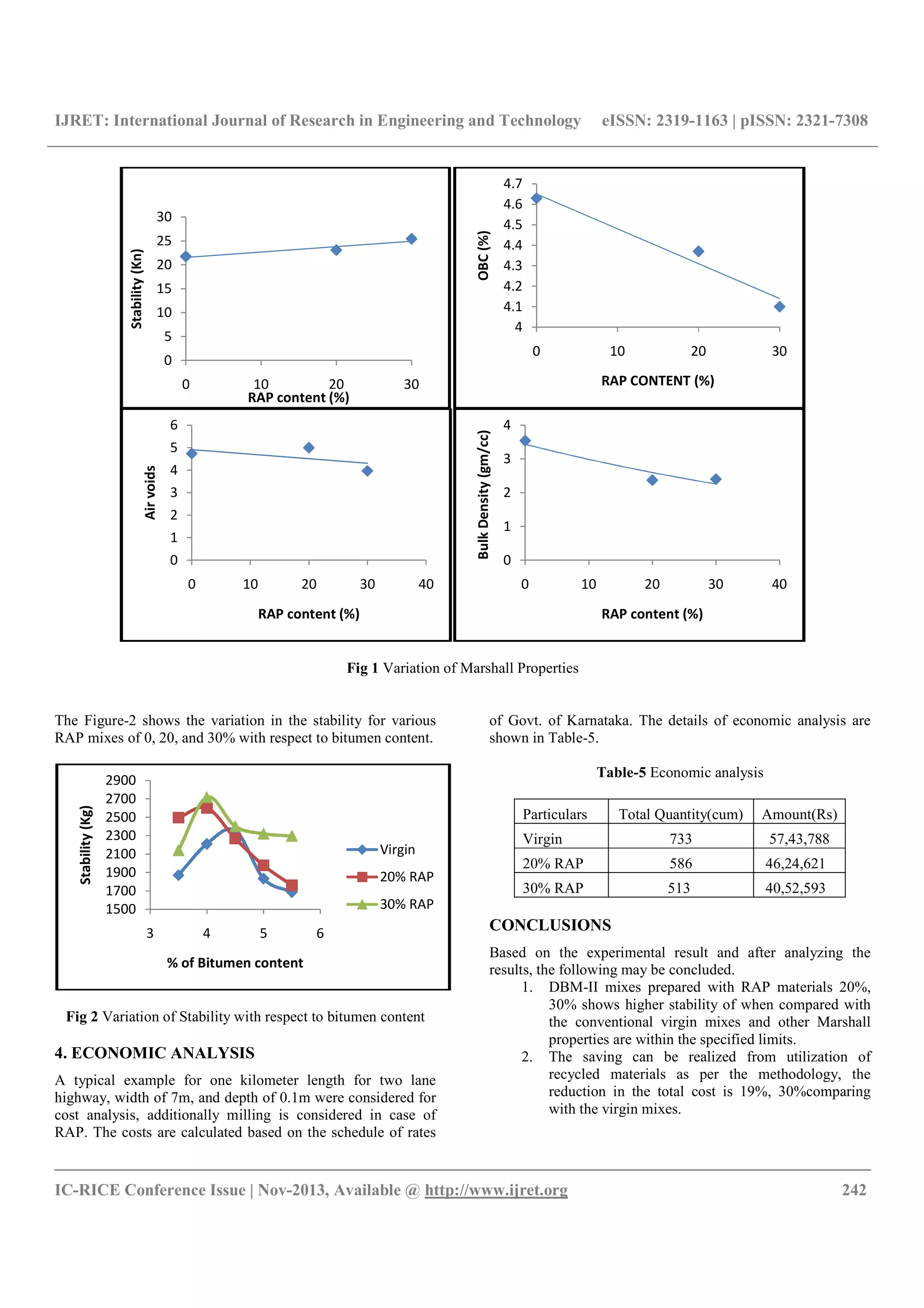 IJRET: International Journal of Research in Engineering and Technology eISSN: 2319-1163 | pISSN: 2321-7308
__________________________________________________________________________________________
IC-RICE Conference Issue | Nov-2013, Available @ http://www.ijret.org 242
Fig 1 Variation of Marshall Properties
The Figure-2 shows the variation in the stability for various
RAP mixes of 0, 20, and 30% with respect to bitumen content.
Fig 2 Variation of Stability with respect to bitumen content
4. ECONOMIC ANALYSIS
A typical example for one kilometer length for two lane
highway, width of 7m, and depth of 0.1m were considered for
cost analysis, additionally milling is considered in case of
RAP. The costs are calculated based on the schedule of rates
of Govt. of Karnataka. The details of economic analysis are
shown in Table-5.
Table-5 Economic analysis
Particulars Total Quantity(cum) Amount(Rs)
Virgin 733 57,43,788
20% RAP 586 46,24,621
30% RAP 513 40,52,593
CONCLUSIONS
Based on the experimental result and after analyzing the
results, the following may be concluded.
1. DBM-II mixes prepared with RAP materials 20%,
30% shows higher stability of when compared with
the conventional virgin mixes and other Marshall
properties are within the specified limits.
2. The saving can be realized from utilization of
recycled materials as per the methodology, the
reduction in the total cost is 19%, 30%comparing
with the virgin mixes.
0
5
10
15
20
25
30
0 10 20 30
Stability(Kn)
RAP content (%)
4
4.1
4.2
4.3
4.4
4.5
4.6
4.7
0 10 20 30
OBC(%)
RAP CONTENT (%)
0
1
2
3
4
5
6
0 10 20 30 40
Airvoids
RAP content (%)
0
1
2
3
4
0 10 20 30 40
BulkDensity(gm/cc)
RAP content (%)
1500
1700
1900
2100
2300
2500
2700
2900
3 4 5 6
Stability(Kg)
% of Bitumen content
Virgin
20% RAP
30% RAP
 