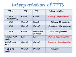 Interpretation of TFTs
TSH T4 T3 Interpretation
U.D.
(Undetectable)
Raised Raised Primary thyrotoxicosis
U.D. Normal Raised Primary T3-toxicosis
U.D. Normal Normal Subclinical thyrotoxicosis
U.D. Raised Low,normal
or raised
Sick euthyroidism
Elevated >20
mu/L
Low Low Primary hypothyroidism
Mildly5-20
mu/L
Normal Normal Subclinical hypothyroidism
 20-500
mu/L
Normal Normal Artefact
 