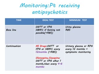 Monitoring:Pt receiving
antipsychotics
TIME IDEAL TEST MINIMUM TEST
Base line
OGTT or FPG
HBA1C if fasting not
possible(+RBS)
Urine glucose
RBS
Continuation All Drugs:OGTT or
FPG or HBA1C every
12months (+RBS)
Olanzapine,Clozapine:
OGTT or FPG after 1
month,then every 4-6
months
Urinary glucose or RPG
every 12 months +
symptoms monitoring
 