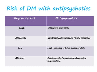 Risk of DM with antipsychotics
Degree of risk Antipsychotics
High Clozapine,Olanapine
Moderate Quetiapine,Risperidone,Phenothiazines
Low High potency FGAs: Haloperidole
Minimal Aripiprazole,Amisulpride,Asenapine
Ziprasidone
 