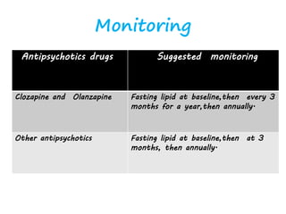 Monitoring
Antipsychotics drugs Suggested monitoring
Clozapine and Olanzapine Fasting lipid at baseline,then every 3
months for a year,then annually.
Other antipsychotics Fasting lipid at baseline,then at 3
months, then annually.
 