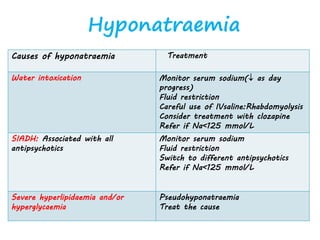 Hyponatraemia
Causes of hyponatraemia Treatment
Water intoxication Monitor serum sodium( as day
progress)
Fluid restriction
Careful use of IVsaline:Rhabdomyolysis
Consider treatment with clozapine
Refer if Na<125 mmol/L
SIADH: Associated with all
antipsychotics
Monitor serum sodium
Fluid restriction
Switch to different antipsychotics
Refer if Na<125 mmol/L
Severe hyperlipidaemia and/or
hyperglycaemia
Pseudohyponatraemia
Treat the cause
 
