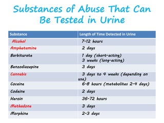 Substances of Abuse That Can
Be Tested in Urine
Substance Length of Time Detected in Urine
Alcohol 7-12 hours
Amphetamine 2 days
Barbiturate 1 day (short-acting)
3 weeks (long-acting)
Benzodiazepine 3 days
Cannabis 3 days to 4 weeks (depending on
use)
Cocaine 6-8 hours (metabolites 2-4 days)
Codeine 2 days
Heroin 36-72 hours
Methadone 3 days
Morphine 2-3 days
 