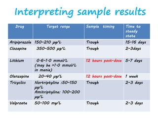 Interpreting sample results
Drug Target range Sample timing Time to
steady
state
Aripiprazole 150–210 µg/L Trough 15–16 days
Clozapine 350–500 µg/L Trough 2–3days
Lithium 0.6–1.0 mmol/L
(may be >1.0 mmol/L
in mania)
12 hours post-dose 5-7 days
Olanzapine 20–40 µg/L 12 hours post-dose 1 week
Tricyclics Nortriptyline :50–150
µg/L
Amitriptyline: 100–200
µg/L
Trough 2–3 days
Valproate 50–100 mg/L Trough 2–3 days
 