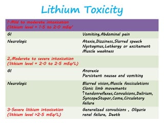 Lithium Toxicity
1.Mild to moderate intoxication
(lithium level = 1.5 to 2.0 mEq/
GI Vomiting,Abdominal pain
Neurologic Ataxia,Dizziness,Slurred speech
Nystagmus,Lethargy or excitement
Muscle weakness
2,Moderate to severe intoxication
(lithium level = 2.0 to 2.5 mEq/L)
GI Anorexia
Persistent nausea and vomiting
Neurologic Blurred vision,Muscle fasciculations
Clonic limb movements
tendonreflexes,Convulsions,Delirium,
SyncopeStupor,Coma,Circulatory
failure
3.Severe lithium intoxication
(lithium level >2.5 mEq/L)
Generalized convulsions , Oliguria
renal failure, Death
 