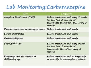 Lab Monitoring:Carbamazepine
Test Frequency
Complete blood count (CBC) Before treatment and every 2 weeks
for the first 2 months of
treatment; thereafter, once every 3
months
Platelet count and reticulocyte count Before treatment and yearly
Serum electrolytes Before treatment and yearly
Electrocardiogram Before treatment and yearly
SGOT,SGPT,LDH Before treatment and every month
for the first 2 months of
treatment; thereafter, every 3
months
Pregnancy test for women of
childbearing age
Before treatment and as frequently
as monthly in noncompliant patients
 