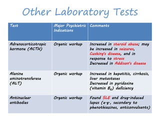 Other Laboratory Tests
Test Major Psychiatric
Indications
Comments
Adrenocorticotropic
hormone (ACTH)
Organic workup Increased in steroid abuse; may
be increased in seizures,
Cushing's disease, and in
response to stress
Decreased in Addison's disease
Alanine
aminotransferase
(ALT)
Organic workup Increased in hepatitis, cirrhosis,
liver metastases
Decreased in pyridoxine
(vitamin B6) deficiency
Antinuclear
antibodies
Organic workup Found SLE and drug-induced
lupus (e.g., secondary to
phenothiazines, anticonvulsants)
 