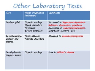 Other Laboratory Tests
Test Major Psychiatric
Indications
Comments
Calcium (Ca) Organic workup
Mood disorders
Psychosis
Eating disorders
Increased in hyperparathyroidism,
delirium, depression, psychosis
Decreased in hypoparathyroidism,
long-term laxative use
Catecholamines
urinary and
plasma
Panic attacks
Anxiety disorders
Elevated in pheochromocytoma
Ceruloplasmin,
copper, serum
Organic workup Low in Wilson's disease
 
