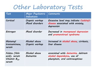 Other Laboratory Tests
Test Major Psychiatric
Indications
Comments
Cortisol Organic workup
Mood disorders
Excessive level may indicate Cushing's
disease associated with anxiety,
depression
Estrogen Mood disorder Decreased in menopausal depression
and premenstrual syndrome
Glutamyl
transaminase,
serum
Alcohol abuse
Organic workup
Increased in alcohol abuse, cirrhosis,
liver disease
Folate (folic
acid), serum
Vitamin B12,
serum
Alcohol abuse
Dementia
associated with dementia, delirium
alcohol dependence, use of
phenytoin, oral contraceptives
 