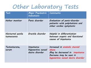 Other Laboratory Tests
Test Major Psychiatric
Indications
Comments
Holter monitor Panic disorder Evaluation of panic-disorder
patients with palpitations and
other cardiac symptoms
Nocturnal penile
tumescence
Erectile disorder Helpful in differentiation
between organic and functional
causes of impotence
Testosterone,
serum
Impotence
Hypoactive sexual
desire disorder
Increased in anabolic steroid
abuse
May be decreased in impotence
Decrease may be seen in
hypoactive sexual desire disorder
 