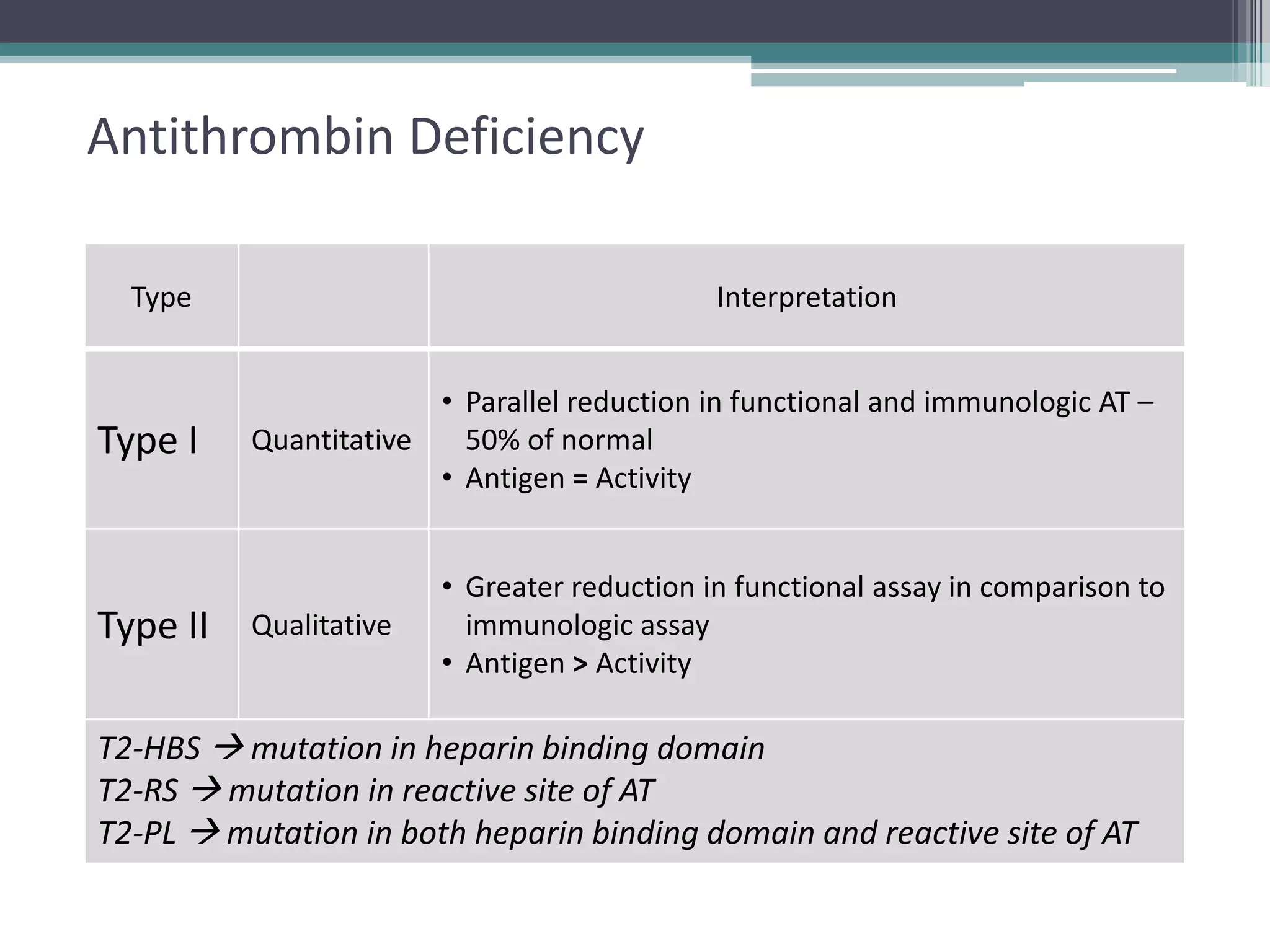 14

Antithrombin Deficiency
Type

Type I

Type II

Interpretation
• Parallel reduction in functional and immunologic AT –
Quantitative
50% of normal
• Antigen = Activity

Qualitative

• Greater reduction in functional assay in comparison to
immunologic assay
• Antigen > Activity

T2-HBS  mutation in heparin binding domain
T2-RS  mutation in reactive site of AT
T2-PL  mutation in both heparin binding domain and reactive site of AT

 