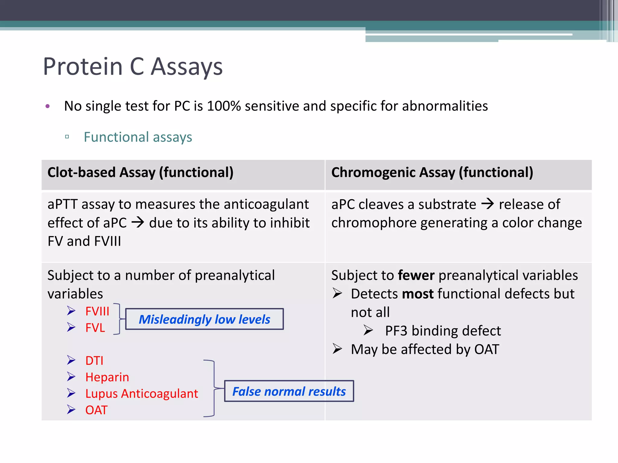 18

Protein C Assays
• No single test for PC is 100% sensitive and specific for abnormalities
▫ Functional assays
Clot-based Assay (functional)

Chromogenic Assay (functional)

aPTT assay to measures the anticoagulant
effect of aPC  due to its ability to inhibit
FV and FVIII

aPC cleaves a substrate  release of
chromophore generating a color change

Subject to a number of preanalytical
variables

Subject to fewer preanalytical variables
 Detects most functional defects but
not all
 PF3 binding defect
 May be affected by OAT

 FVIII
 FVL
▫





Misleadingly low levels

Antigenic assay
DTI
Heparin
Lupus Anticoagulant
OAT

False normal results

 