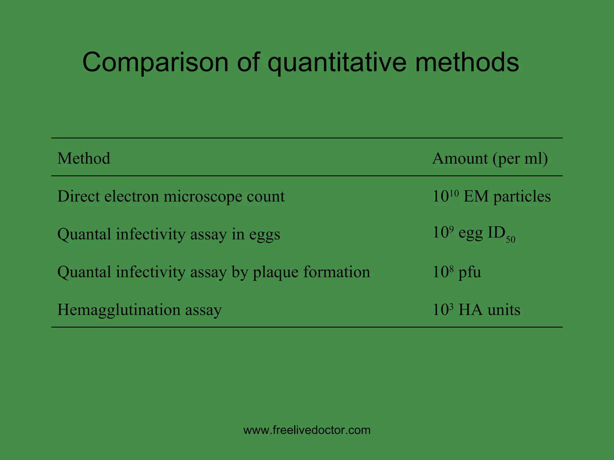Comparison of quantitative methods www.freelivedoctor.com Method Amount (per ml) Direct electron microscope count 10 10  EM particles Quantal infectivity assay in eggs 10 9  egg ID 50 Quantal infectivity assay by plaque formation 10 8  pfu Hemagglutination assay 10 3  HA units 