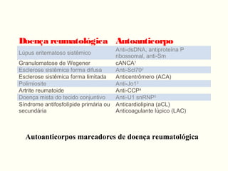 Doença reumatológica Autoanticorpo
Lúpus eritematoso sistêmico
Anti-dsDNA, antiproteína P
ribossomal, anti-Sm
Granulomatose de Wegener cANCA1
Esclerose sistêmica forma difusa Anti-Scl702
Esclerose sistêmica forma limitada Anticentrômero (ACA)
Polimiosite Anti-Jo13
Artrite reumatoide Anti-CCP4
Doença mista do tecido conjuntivo Anti-U1 snRNP5
Síndrome antifosfolípide primária ou
secundária
Anticardiolipina (aCL)
Anticoagulante lúpico (LAC)
Autoanticorpos marcadores de doença reumatológica
 