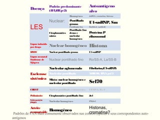 Doença
Padrão predominante
(IFI/HEp-2)
Autoantígeno
alvo
LES
Nuclear:
Homogêneo dsDNA, cromatina, histona
Pontilhado
grosso U1-snRNP, Sm
Pontilhado fino Ro/SS-A, La/SS-B
Citoplasmático
misto:
Pontilhado fino
denso e
nucleolar
homogêneo
Proteína P
ribossomal
Lúpus induzido
pordroga Nuclearhomogêneo Histona
DMTC Nuclearpontilhado grosso U1-snRNP
Lúpus neonatal
Síndrome de
Sjögren
Nuclear pontilhado fino Ro/SS-A, La/SS-B
Esclerose
sistêmica
Nucleolaraglomerado Fibrilarina/U3-nRNP)
Nucleolarpontilhado NOR90, RNA pol I
Misto: nuclearhomogêneo e
nucleolarpontilhado Scl70
CREST Nuclearpontilhado centromérico CENP-A, Be C
Polimiosite Citoplasmático pontilhado fino Jo1
Sobreposição
PM/ES
Nucleolarhomogêneo PM/Scl
Artrite
reumatoide
Homogêneo
Histonas,
cromatina?Padrões de FAN mais comumente observados nas conectivopatias e seus correspondentes auto-
antígenos
 
